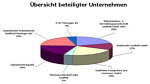 Tortengrafik über die prozentuale Beteiligung der städtischen Unternehmen