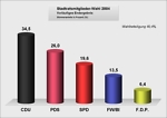 S�ulendiagramm �ber die Ergebnisse der Stadtratsmigliederwahl 2004