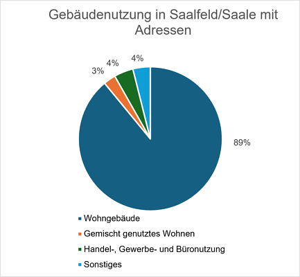 Gebäudenutzung mit Adressen