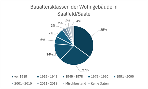 Baualtersklassen der Wohngebäude