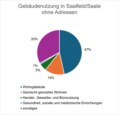 Gebäudenutzung ohne Hausadressen