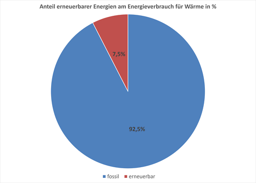 Anteil erneuerbarer Energien
