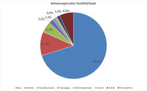 Beheizungsstruktur