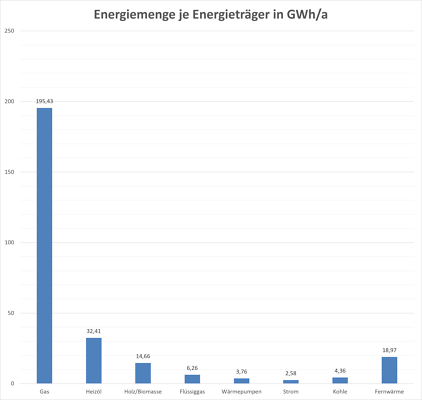 Energiemenge je Energieträger